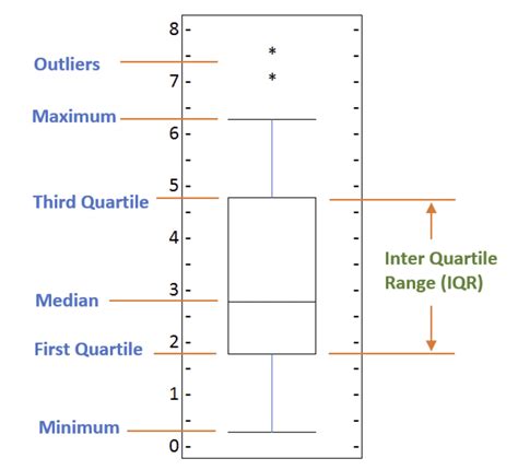 which box plot shows the distribution of the data|how to read box plots.